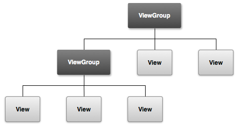 android viewgroup