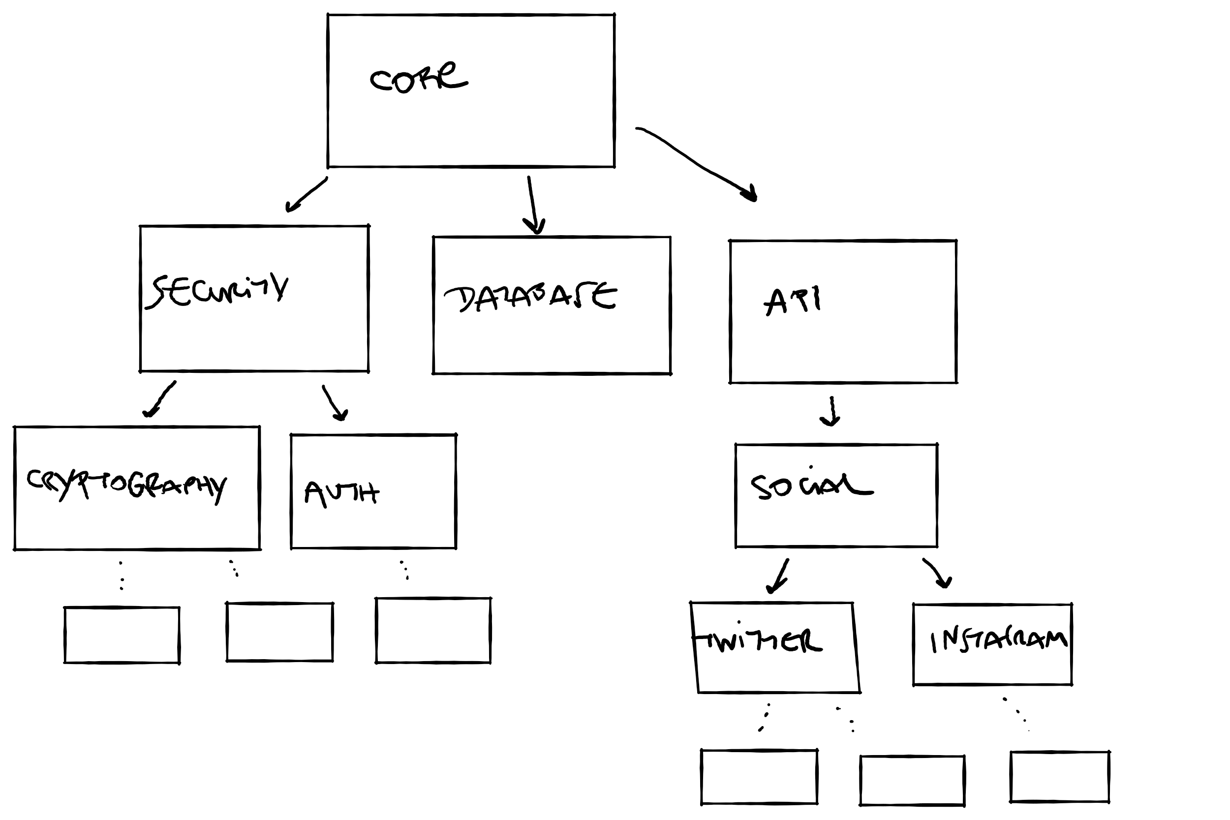 How to create your own code framework - ThatSoftwareDude.com