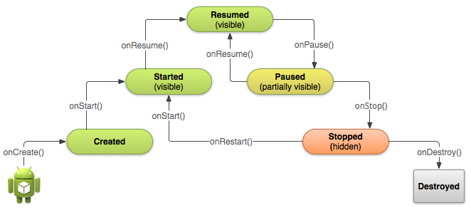 android activity life cycle